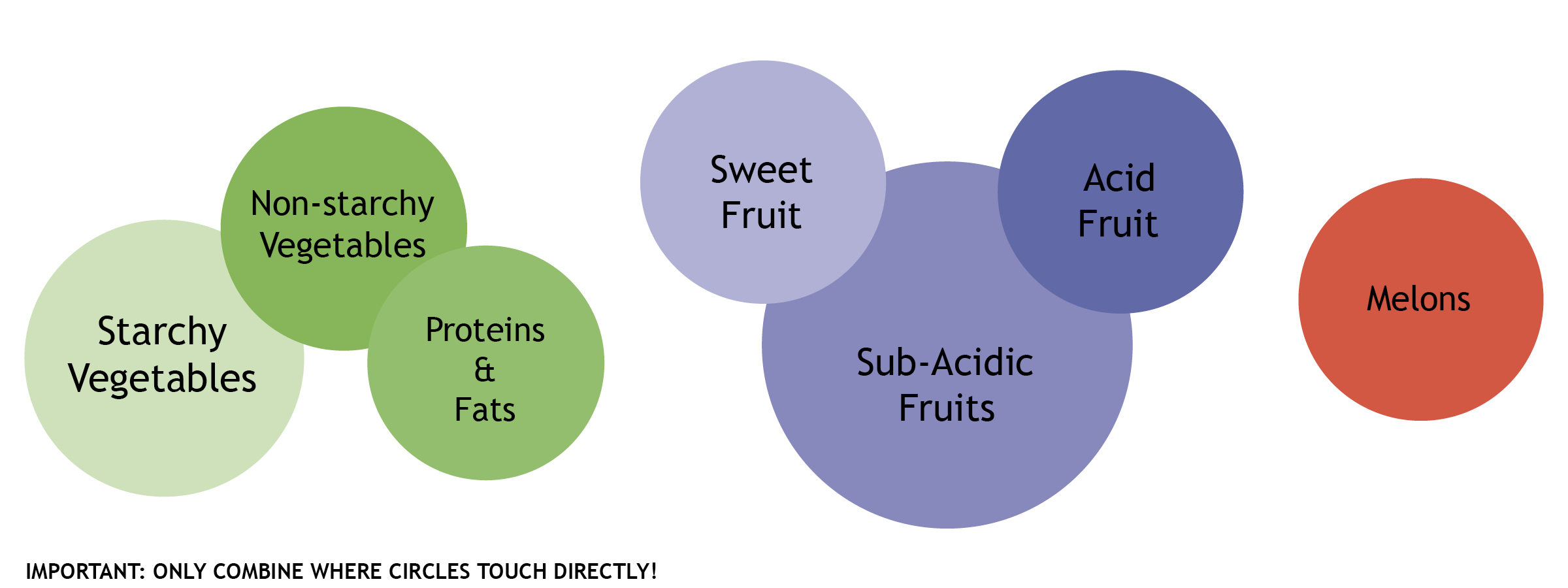 Food Combining Chart Dherbs The Best All Natural Herbal Remedies Products